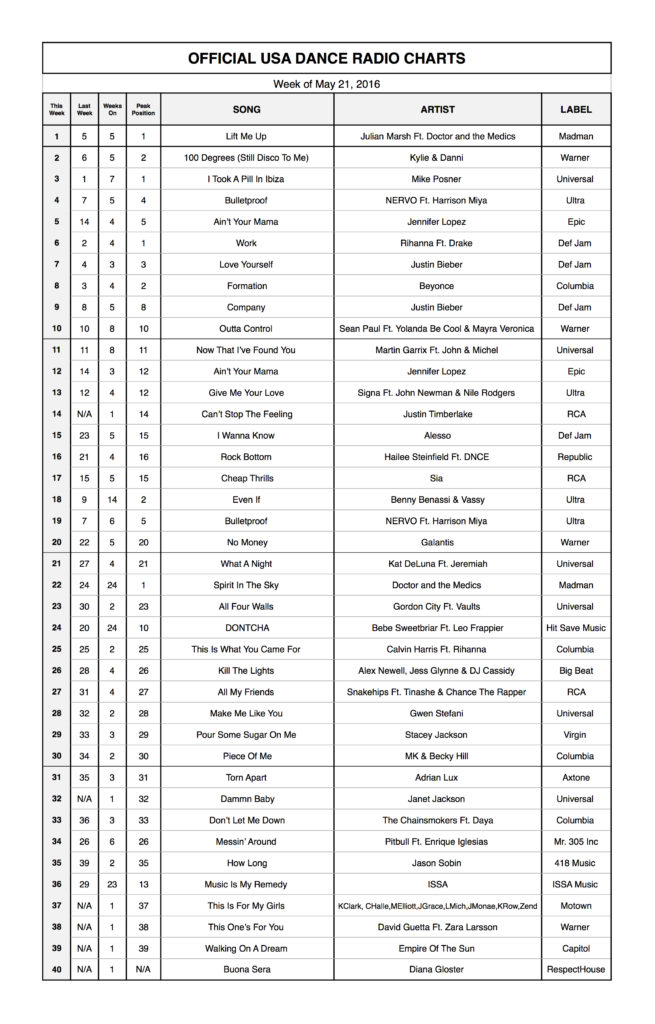 OFFICIAL DANCE USA CHARTS - May 21