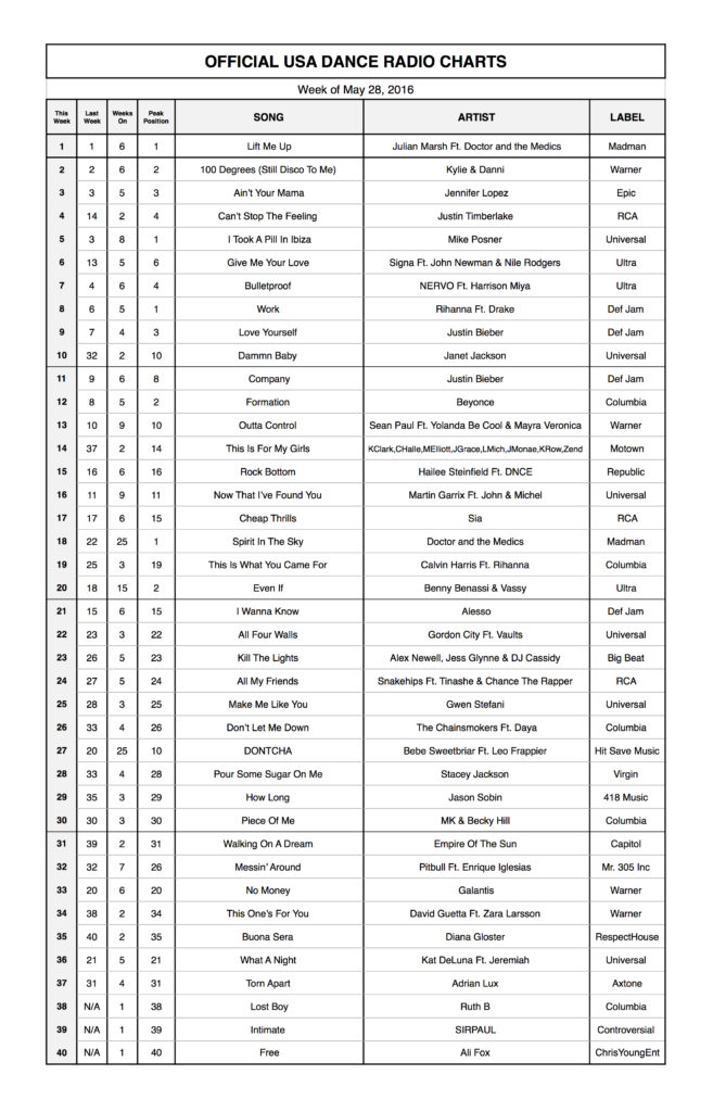 OFFICIAL DANCE USA CHARTS - May 28