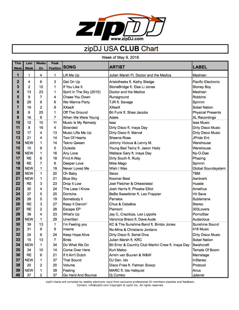 zipDJ USA CLUB Chart May9-May15